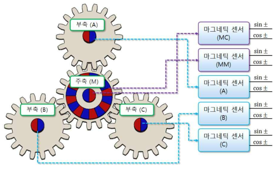 기어 및 엔코더 시스템의 개념도