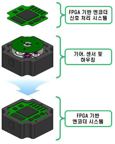 FPGA 기반 엔코더 시스템 및 분해도