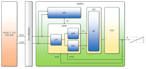 FPGA 기반 AADPLL 로직 블록