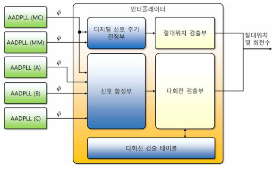 FPGA 기반 인터폴레이터 로직 블록