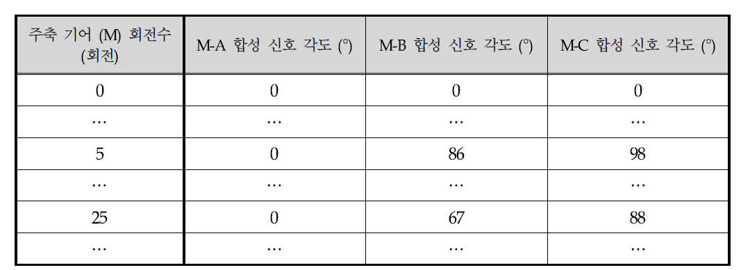 다회전 검출 테이블 예시