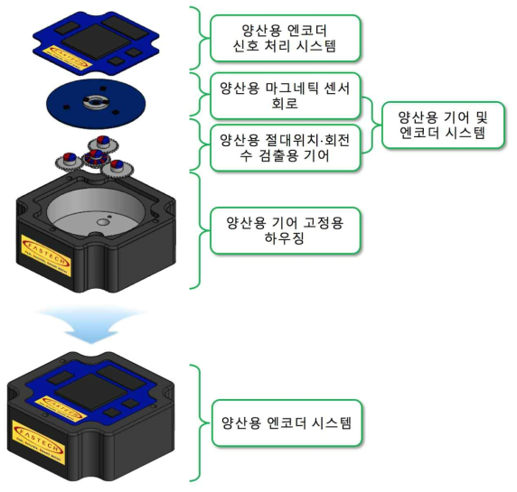 양산용 엔코더 시스템의 분해도