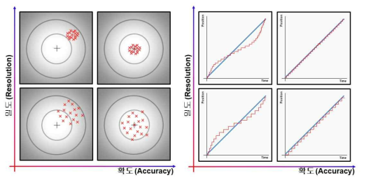 데이터의 정확도와 정밀도 구분(왼쪽) 및 엔코더 데이터의 정확도 와 정밀도 구분(오른쪽)