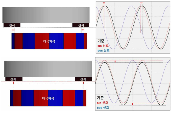 센서와 자석의 위치 오차 (상단)와 높이 오차 (하단) 발생