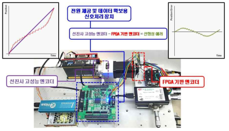 엔코더 검증 환경