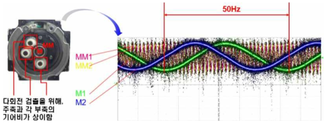 오리엔탈 엔코더의 센서 출력 신호