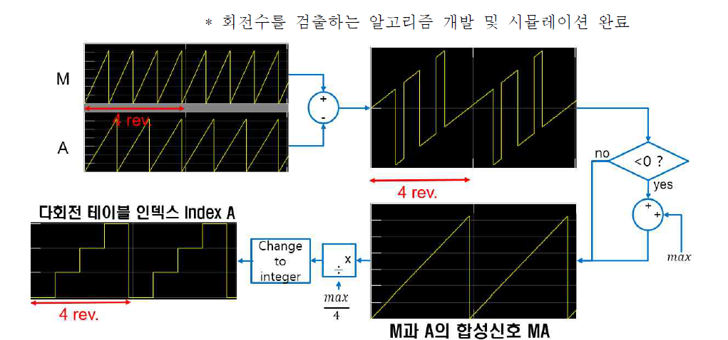 다회전 테이블 인덱스 검출 방법