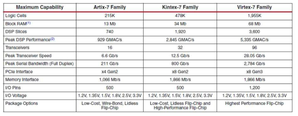 선정 FPGA 성능