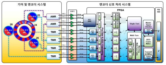 고속 엔코더용 신호처리 시스템 구조