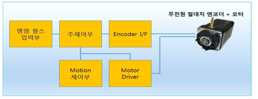 독립형 모터 드라이브 구성도