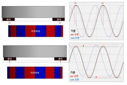 자석 및 센서의 조립 공차에 의한 오류