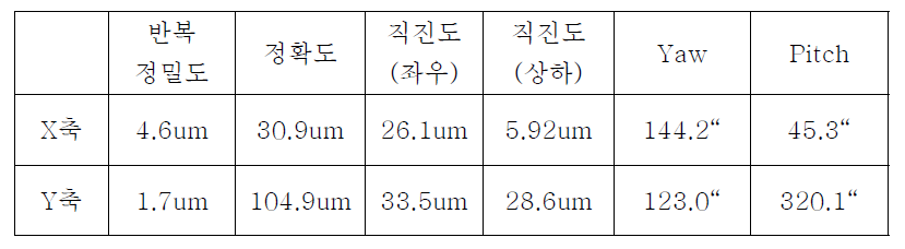 정밀도 측정 결과