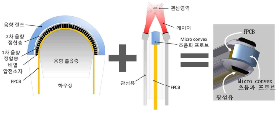 Micro-convex 형태의 구경을 갖는 경직장 초음파 프로브와 광 에너지를 병변에 전달하기 위한 광학 모듈을 통합한 경직장 초음파/광음향 융합 프로브의 개념도: micro-convex 초음파 프로브 단면도(좌측), 광음향 신호 발생을 위한 광학모듈 개념도(중앙), 개발할 경직장 응용 초음파/ 광음향 일체형 융합프로브 모사도(우측)