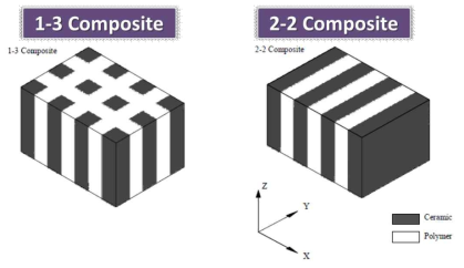 전기-기계적 에너지 변환 효율 향상이 가능한 composite 구조 모식도