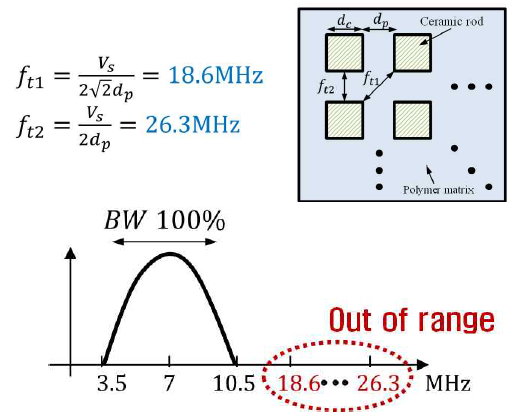 (위) 1-3 Piezo composite의 Lateral resonance frequency 주파수 발생원인 및 계산 수식과 (아래) 대역폭을 100%로 가정했을 때 Lateral resonance frequency의 주파수 위치