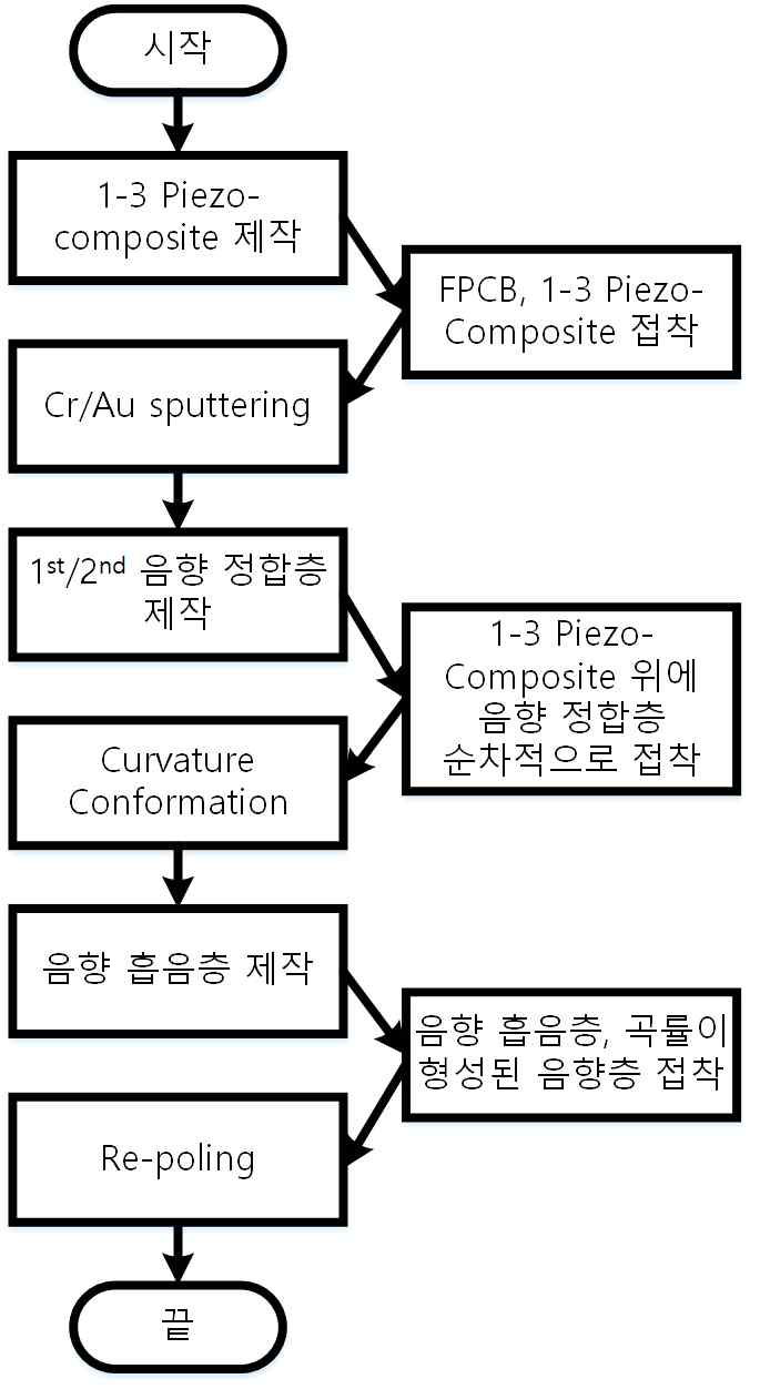 개발된 프로브 제작공정의 Flow chart