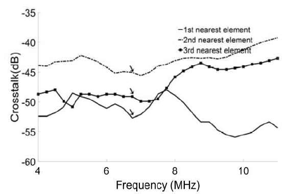 대표 배열소자를 Reference로 측정한 Cross-talk level