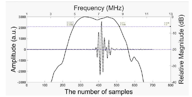 약 30 mm에 위치한 Target으로부터 되돌아 온 신호를 이용하여 얻은 Echo 신호와 그 스펙트럼: 중심 주파수: 6.819 MHz(7 MHz대비 –2.6% 오차)