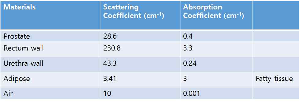 시뮬레이션에 사용한 전립선 조직의 광학 특성
