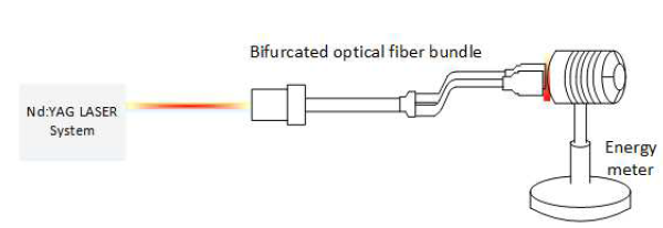 광섬유의 성능평가를 위한 실험 구성도: 광섬유 앞단에서의 최대에너지 평가방법