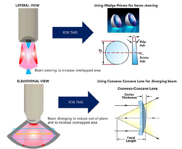 소형화를 위해 제안한 광학 렌즈 구조와 그 상세 설명: (위) 레이저 빔 Steering을 위한 Wedge prism 개념, (아래) 초음파 영상영역인 FOV에 광에너지를 넓게 분포시키기 위한 Diverging 레이저 빔을 위한 Convex-Concave Lens 개념