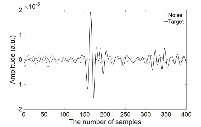 광음향 영상으로부터 획득한 Target 신호 (Solid line)와 Background noise 신호 (Dashed line)
