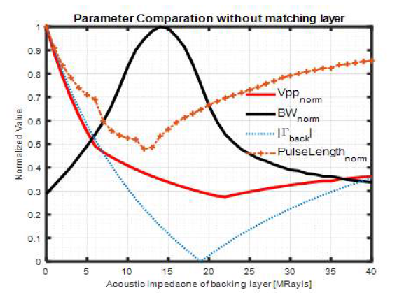 흡음층의 음향 임피던스 변화에 따른 Echo 신호 크기, 대역폭, 매질 경계면에서의 반사계수, Pulse 길이에 대한 시뮬레이션 결과