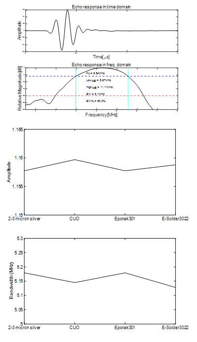 흡음층 변경에 따른 성능 변화 평가: (위) 대표: E-Solder 3022에 대한 Pulse-Echo 신호 및 스펙트럼 (중간) 물질에 따른 변화 Amplitude (아래) 물질에 따른 대역폭 변화