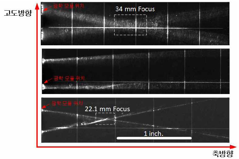 CCD 카메라를 통한 설계된 광학 모듈의 레이저 빔 패턴 측정 결과:(위) 기존 1차년도에 설계된 광섬유와 광학렌즈를 이용한 결과, (중간) 3차년도에 개선사항을 반영하여 수정된 광섬유의 레이저 빔 패턴 결과, (아래) 3차년도에 수정된 광섬유에 광학렌즈를 적용하여 측정한 레이저 빔 패턴 결과