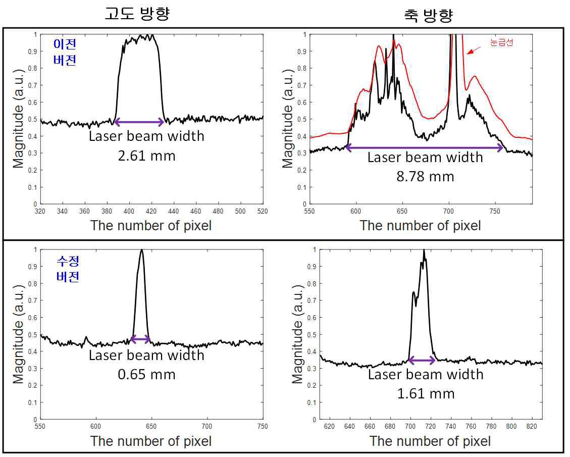 (위) 1차년도 설계된 광학모듈의 레이저 1D beam profile과 (아래)3차년도에 수정사항이 적용된 광학모듈의 레이저 1D beam profile