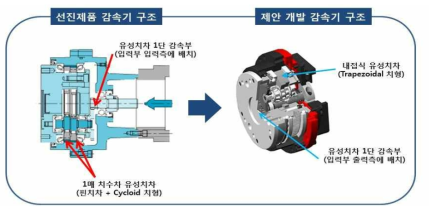 선진 제품 감속기와 제안 개발 감속기 구조 비교