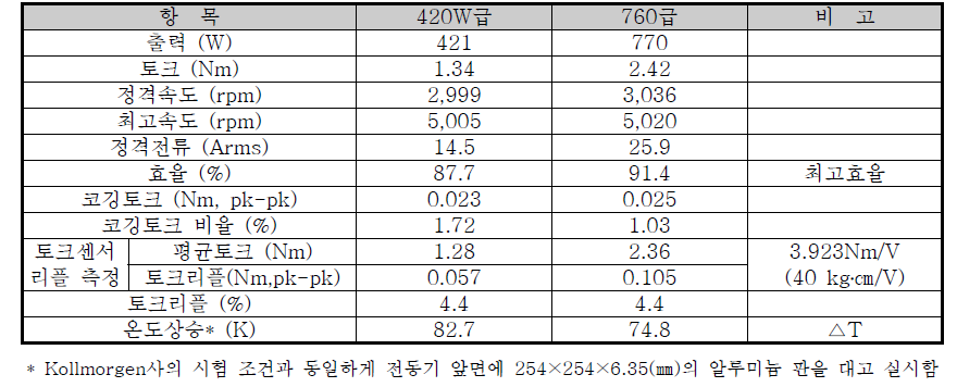 시작품 2종 성능 시험 결과