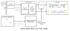 다회전 엔코더 신호 처리 구조