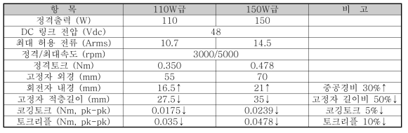 전동기 설계 조건