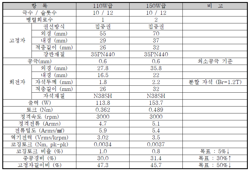 전동기 2종 설계 결과