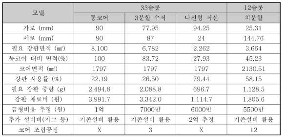 적층 공정별 고정자 재료비 산출