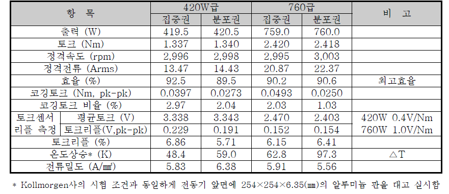 420/760W의 집중권 모델과 분포권 모델 시험결과 비교