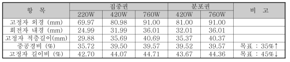 전동기 치수 측정 및 중공경비/고정자길이비 산출 결과