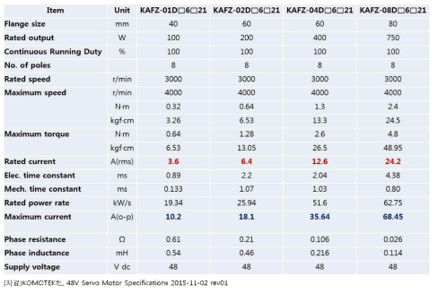 타사 유사제품 분석 : 48V 모터출력과 전류, 허용용량 검토