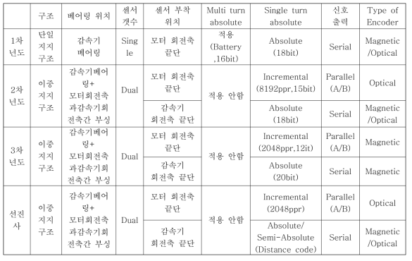 연차년 개발 제품 비교표