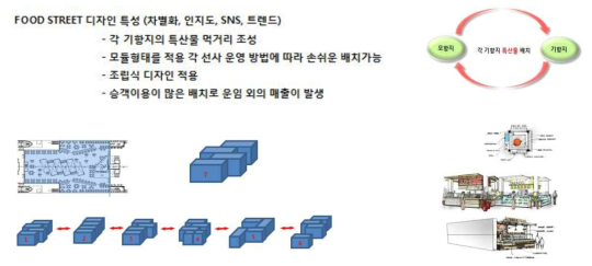 Food street 배치도(조립방법 예시) 및 kiosk 샘플 이미지