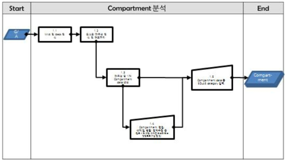 설계 방법론 분석 예제: Compartment 분석