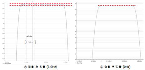 KEBA 제진 제어 기능의 적용 전과 후 진동 측정 결과 그래프
