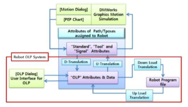 DMWorks의 로봇 OLP 시스템의 데이터 처리과정