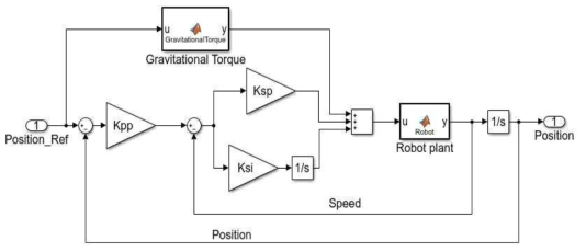 로봇의 전체 제어 블록도: Ksp 와 Ksi는 유효관성에 의하여 계산된다