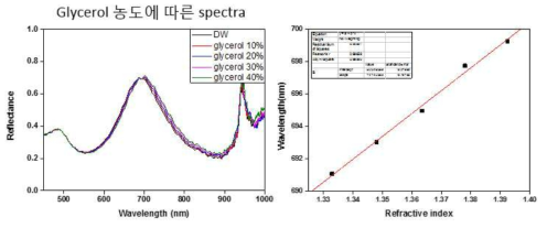 용액 굴절률 측정 감도 테스트: 스펙트라