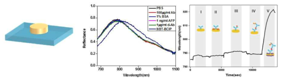 나노닷 어레이 (Ti/Au 1/20 nm) 패턴칩 상에서 반응 단계 별 스펙트라 및 스펙트라 변화값의 다이아그램