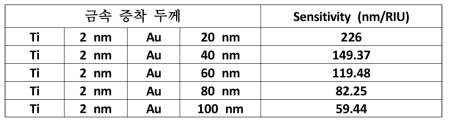 금의 높이에 따른 민감도