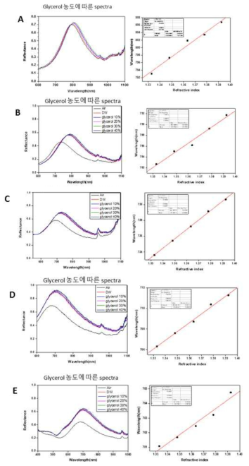 금의 높이에 따른 용액 굴절률 측정 감도 테스트: 스펙트라A: 20nm, B: 40nm, C:60nm, D:80nm, E:100nm