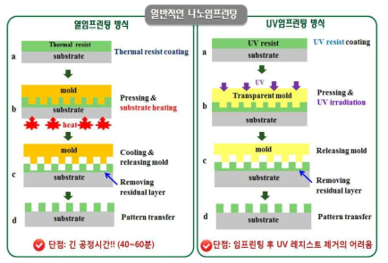 일반적인 나노 임프린트 공정